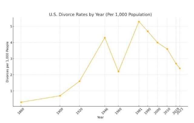 Lower Divorce Rates U.S. Divorce Rates by Year: Trends & Impact for Families Today